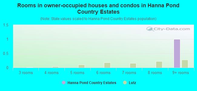 Rooms in owner-occupied houses and condos in Hanna Pond Country Estates