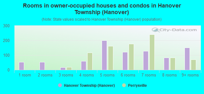 Rooms in owner-occupied houses and condos in Hanover Township (Hanover)