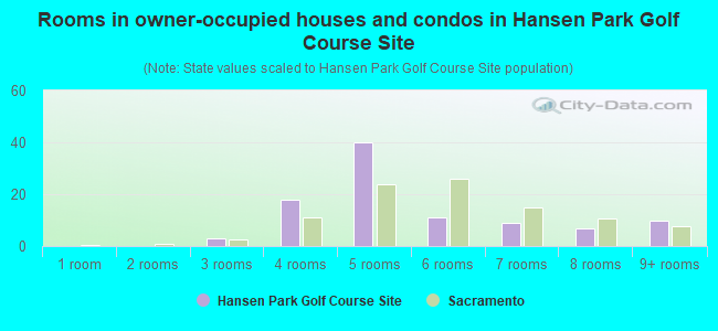 Rooms in owner-occupied houses and condos in Hansen Park Golf Course Site