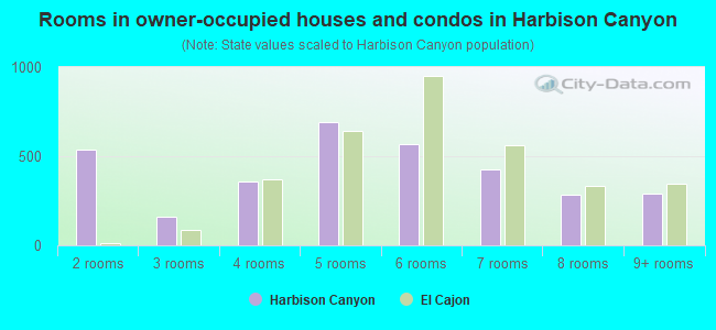 Rooms in owner-occupied houses and condos in Harbison Canyon