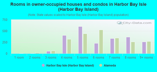 Rooms in owner-occupied houses and condos in Harbor Bay Isle (Harbor Bay Island)