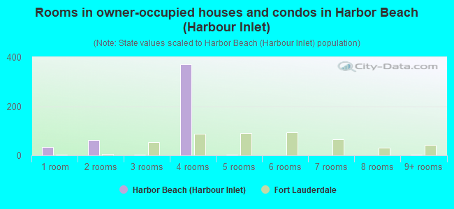 Rooms in owner-occupied houses and condos in Harbor Beach (Harbour Inlet)
