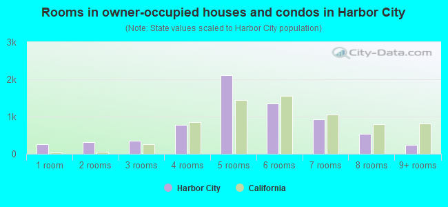 Rooms in owner-occupied houses and condos in Harbor City