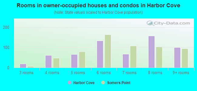Rooms in owner-occupied houses and condos in Harbor Cove