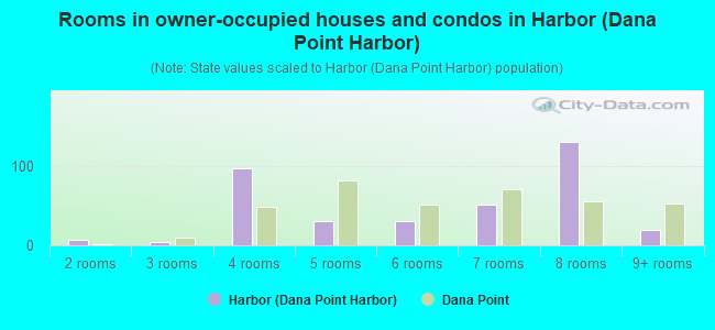 Rooms in owner-occupied houses and condos in Harbor (Dana Point Harbor)