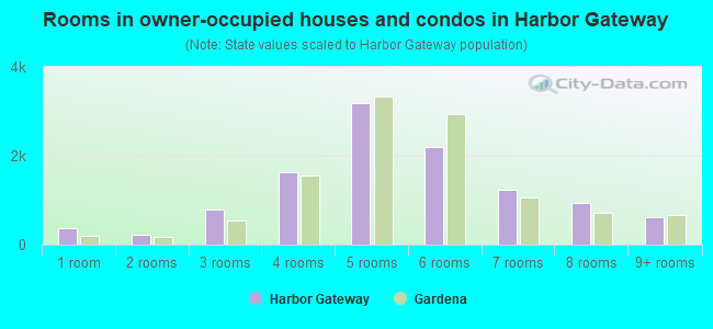 Rooms in owner-occupied houses and condos in Harbor Gateway