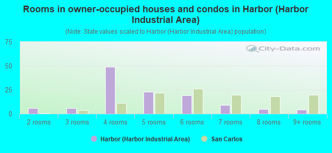 Rooms in owner-occupied houses and condos in Harbor (Harbor Industrial Area)