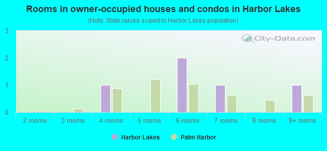 Rooms in owner-occupied houses and condos in Harbor Lakes