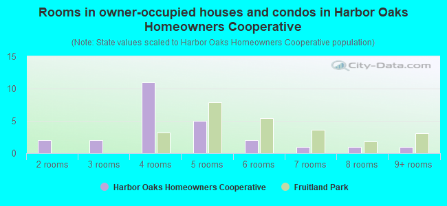 Rooms in owner-occupied houses and condos in Harbor Oaks Homeowners Cooperative