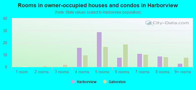 Rooms in owner-occupied houses and condos in Harborview