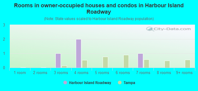Rooms in owner-occupied houses and condos in Harbour Island Roadway