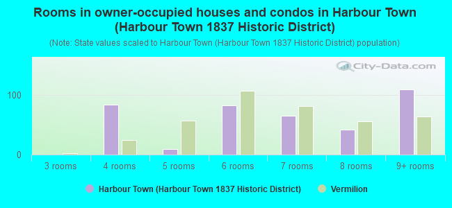 Rooms in owner-occupied houses and condos in Harbour Town (Harbour Town 1837 Historic District)
