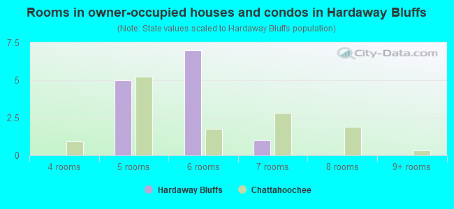 Rooms in owner-occupied houses and condos in Hardaway Bluffs