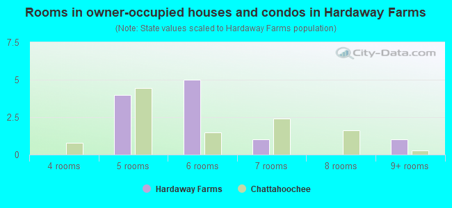 Rooms in owner-occupied houses and condos in Hardaway Farms