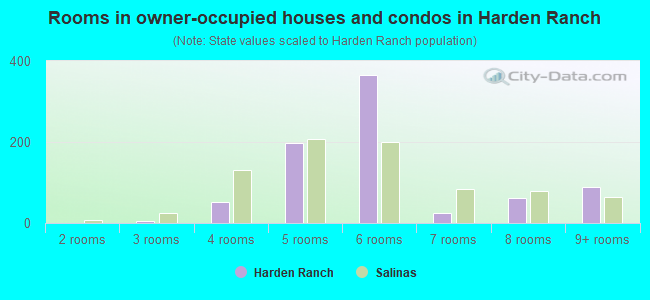 Rooms in owner-occupied houses and condos in Harden Ranch