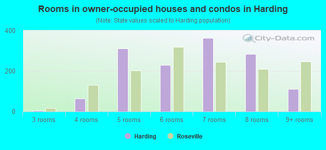 Rooms in owner-occupied houses and condos in Harding