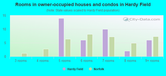 Rooms in owner-occupied houses and condos in Hardy Field