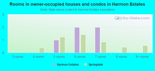 Rooms in owner-occupied houses and condos in Harmon Estates