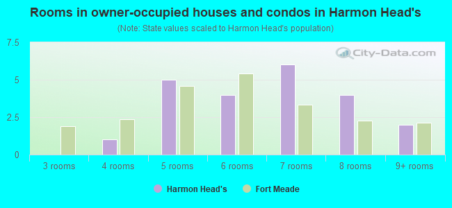 Rooms in owner-occupied houses and condos in Harmon Head's