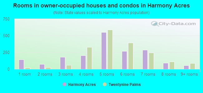 Rooms in owner-occupied houses and condos in Harmony Acres
