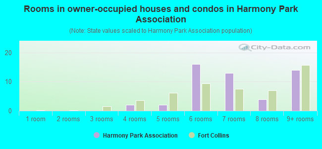 Rooms in owner-occupied houses and condos in Harmony Park Association