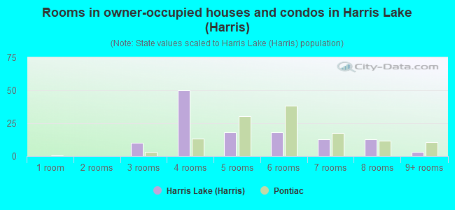 Rooms in owner-occupied houses and condos in Harris Lake (Harris)