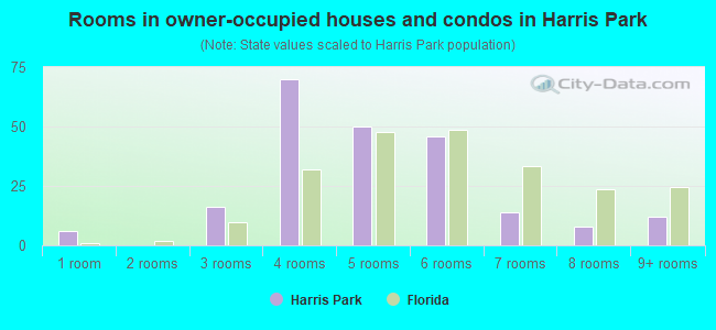 Rooms in owner-occupied houses and condos in Harris Park