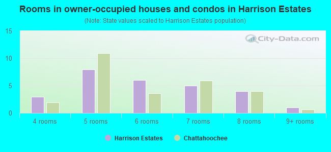 Rooms in owner-occupied houses and condos in Harrison Estates