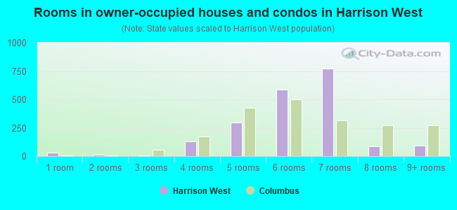Rooms in owner-occupied houses and condos in Harrison West