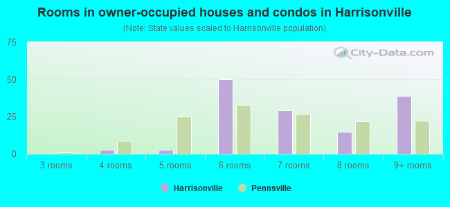 Rooms in owner-occupied houses and condos in Harrisonville