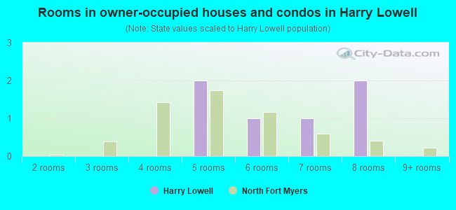 Rooms in owner-occupied houses and condos in Harry Lowell