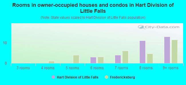 Rooms in owner-occupied houses and condos in Hart Division of Little Falls