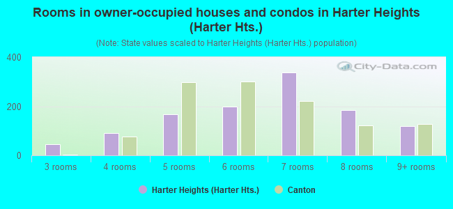 Rooms in owner-occupied houses and condos in Harter Heights (Harter Hts.)