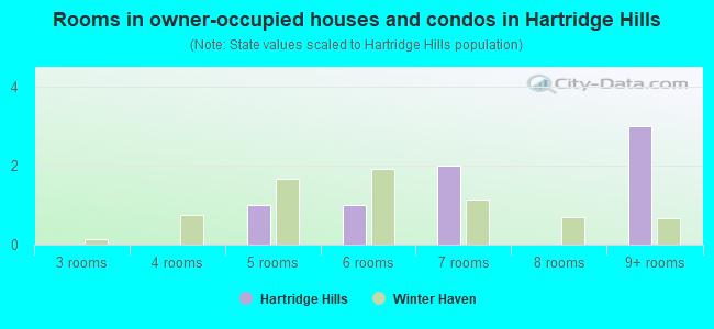 Rooms in owner-occupied houses and condos in Hartridge Hills