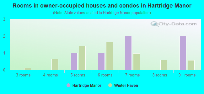 Rooms in owner-occupied houses and condos in Hartridge Manor
