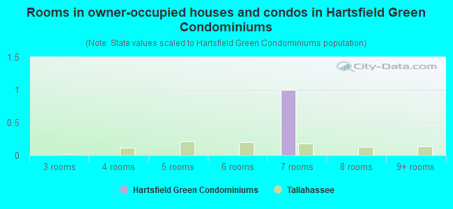 Rooms in owner-occupied houses and condos in Hartsfield Green Condominiums