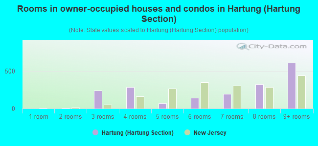 Rooms in owner-occupied houses and condos in Hartung (Hartung Section)