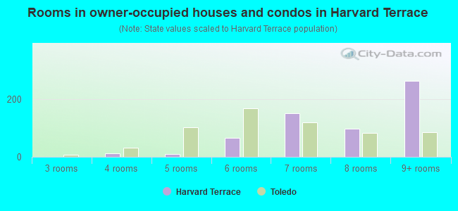 Rooms in owner-occupied houses and condos in Harvard Terrace