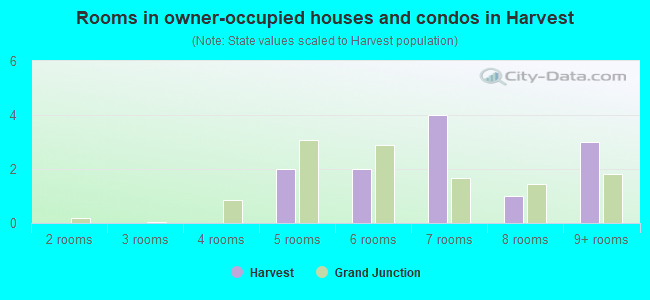 Rooms in owner-occupied houses and condos in Harvest