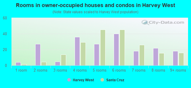 Rooms in owner-occupied houses and condos in Harvey West