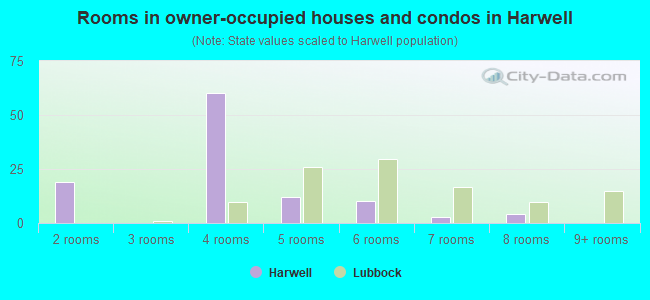 Rooms in owner-occupied houses and condos in Harwell