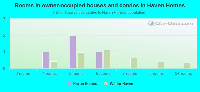 Rooms in owner-occupied houses and condos in Haven Homes