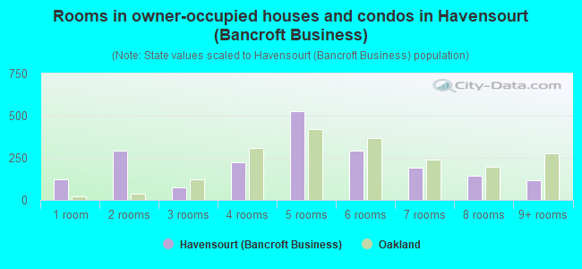 Rooms in owner-occupied houses and condos in Havensourt (Bancroft Business)