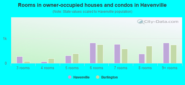 Rooms in owner-occupied houses and condos in Havenville