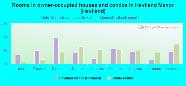 Rooms in owner-occupied houses and condos in Haviland Manor (Haviland)