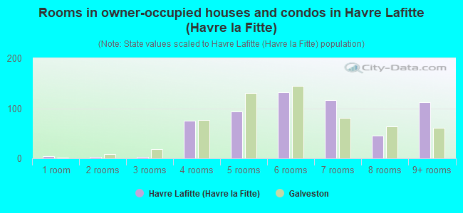 Rooms in owner-occupied houses and condos in Havre Lafitte (Havre la Fitte)