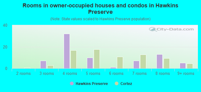 Rooms in owner-occupied houses and condos in Hawkins Preserve
