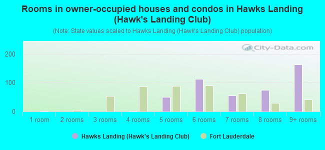 Rooms in owner-occupied houses and condos in Hawks Landing (Hawk's Landing Club)