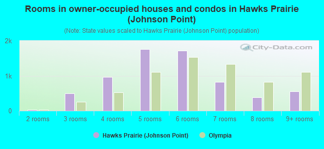Rooms in owner-occupied houses and condos in Hawks Prairie (Johnson Point)
