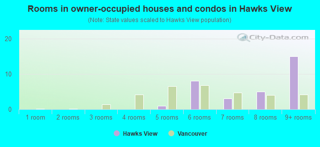 Rooms in owner-occupied houses and condos in Hawks View